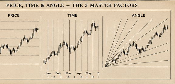 Price-Time Angles